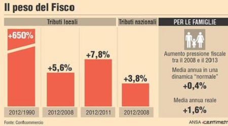 Italia seconda nazione in Europa per aumento di tasse nel 2012
