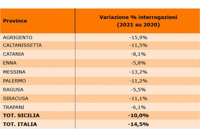 Nel 2021 in Sicilia calano del 10% le richieste di credito da imprese