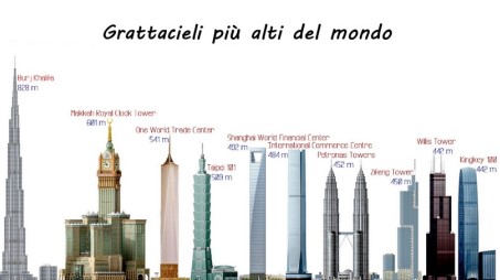 I grattacieli più alti del mondo: quali sono e dove si trovano Offriamo di seguito un’approfondita panoramica su quelli che, al momento, sono i grattacieli più alti del mondo